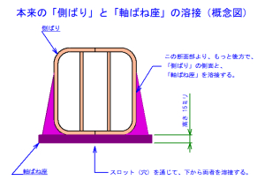 本来の 「側ばり」 と 「軸ばね座」 の溶接 （概念図）